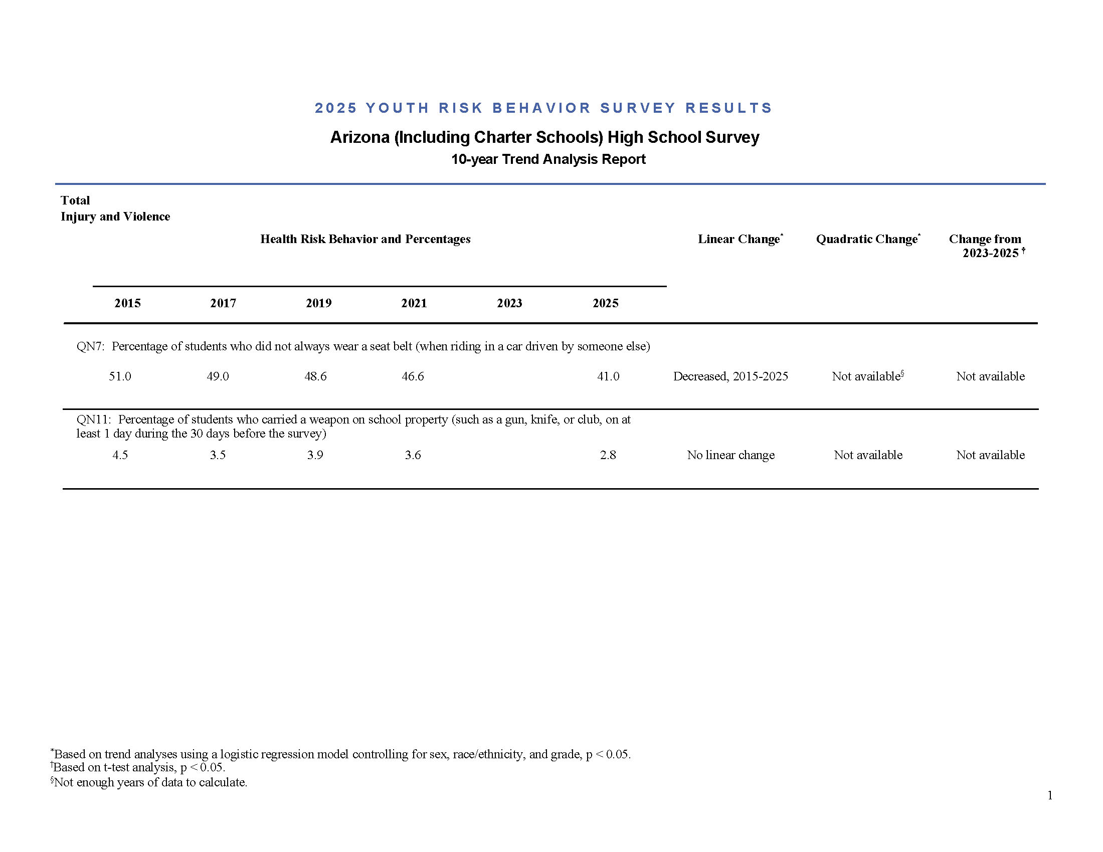 10-Year Trend Analysis Report